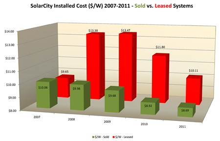 SolarCity Installed cost 2007-2011 - sold vs leased systems